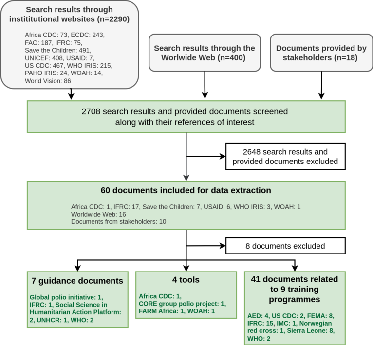 Search and selection of guidance documents, tools and training programmes