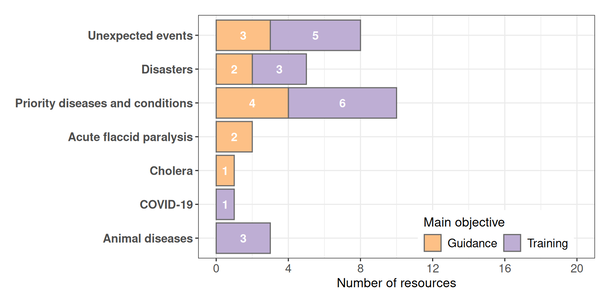 Community capacity