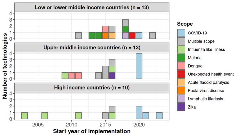 Scope of digital technologies per start year of implementation by income level of implementation countries.
