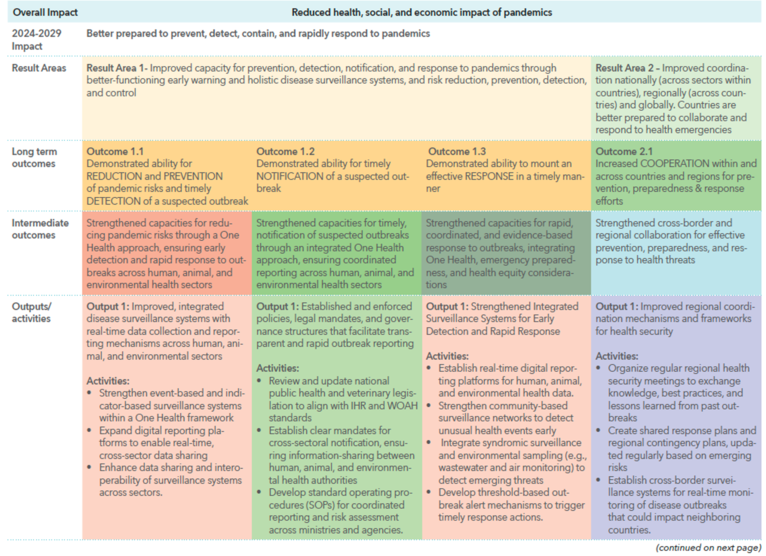 Illustrative example of a project Theory of Change (excerpt from Pandemic Fund guidance)