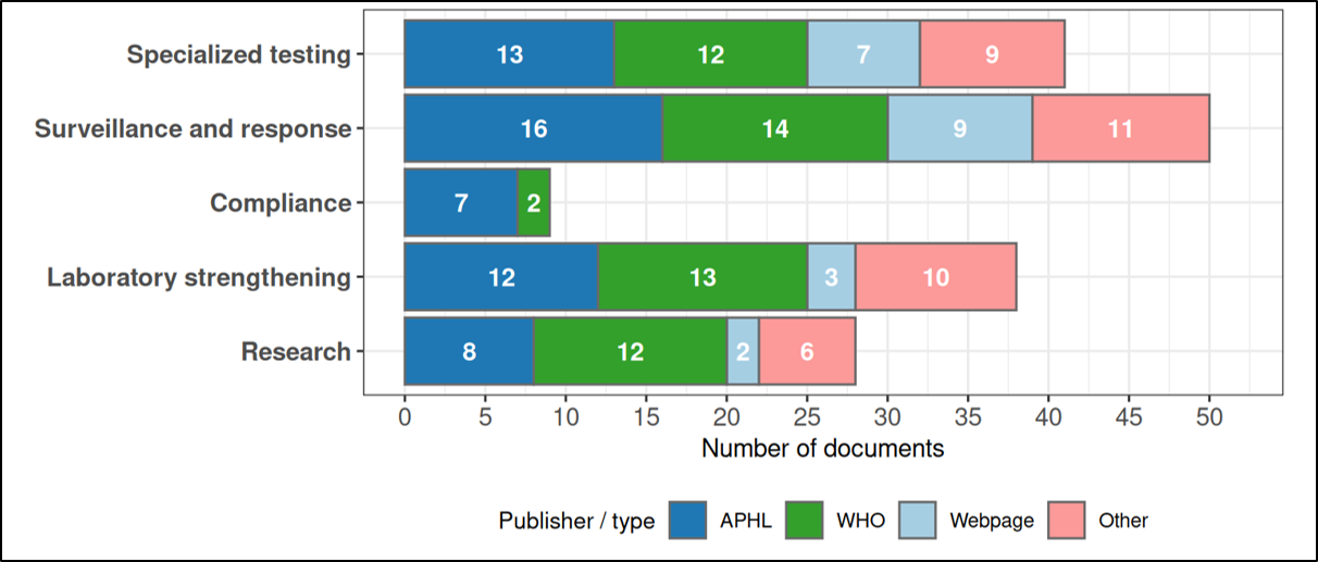 Mentioned public health laboratory functions by publisher and type of document.